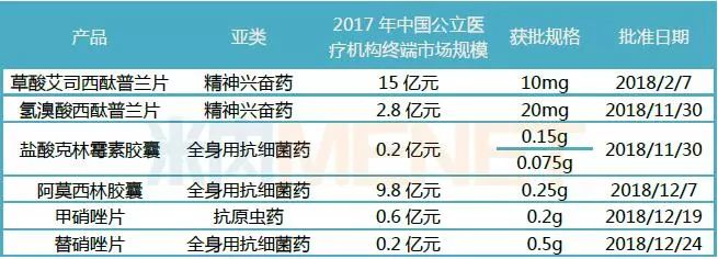 表1:科伦药业已通过一致性评价产品情况