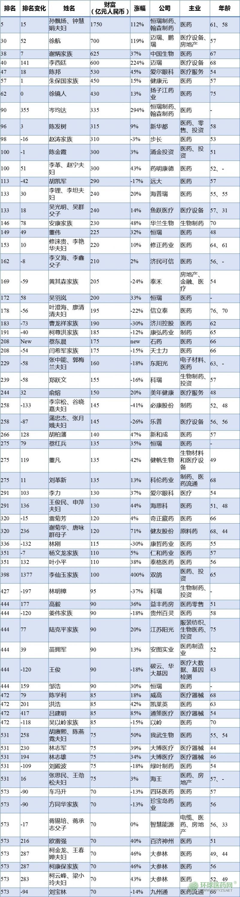 医药人首进胡润百富榜前十 多位药企掌门新上榜