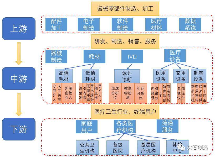 图1:医疗器械产业链全景图  图片来源:火石创造